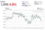 grafico intraday euro dollaro